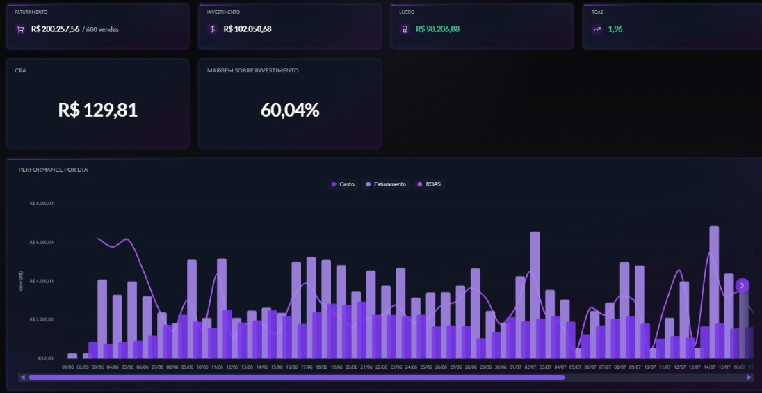 Dashboard de performance do projeto do Diego com faturamento, investimento, lucro e ROAS